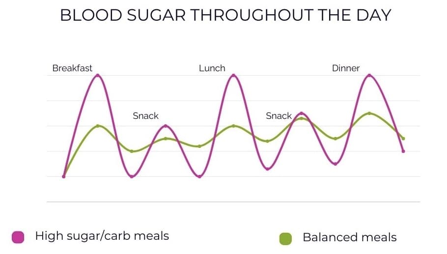Spring into Wellness With this Team Building Activities Blood Sugar Graph