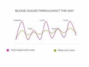 Blood Sugar Balance Chart