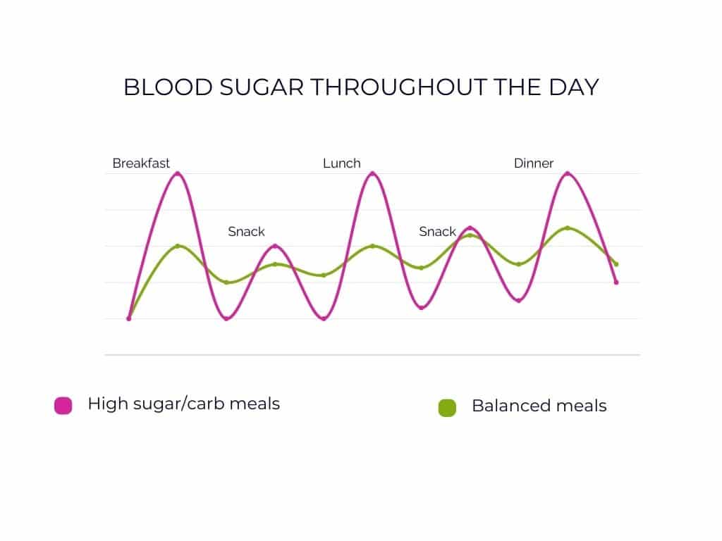 Blood Sugar Balance Chart